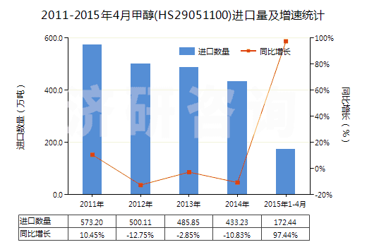 2011-2015年4月甲醇(HS29051100)進(jìn)口量及增速統(tǒng)計(jì)